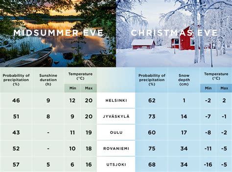 wheather in tagalog|climate in finland.